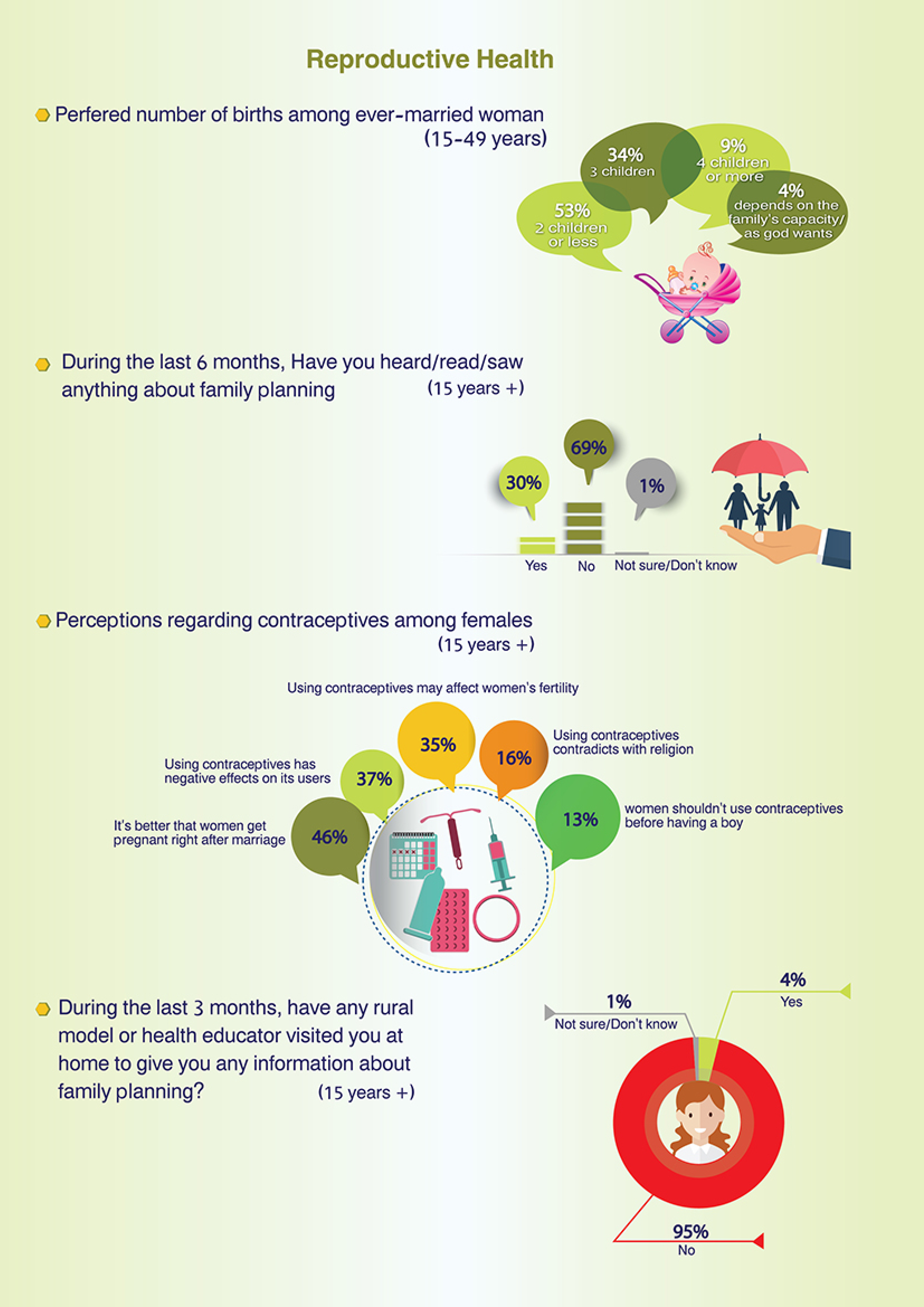 Egyptian Women's Perceptions on Health Topics — 3